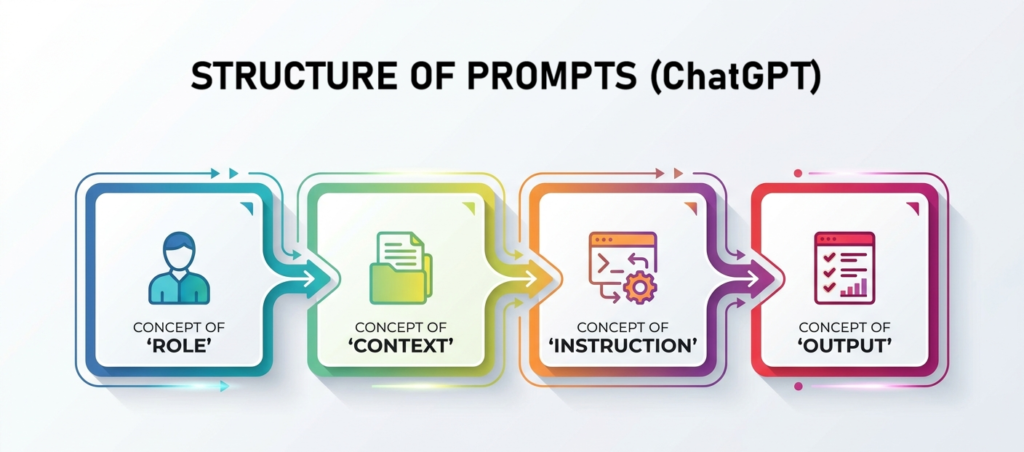Structure of prompts